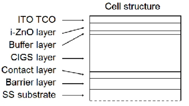 Figur 5: Midsummers solcellsskikt för standardsolceller[15].