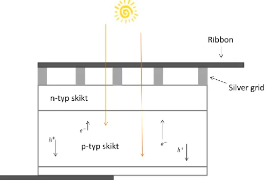 Figur 6: Skiss av pn-övergången för omvandling av solljus till ström.