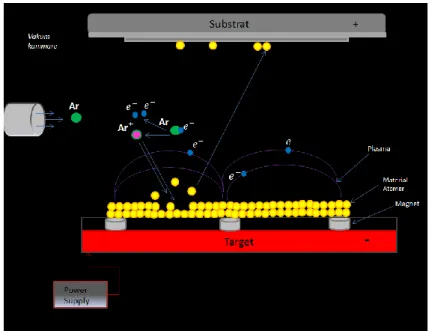 Figur 11: Magnetron-sputtring där target atomer bildar nytt skikt i substratet 