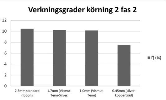 Figur 17: Grafen visar verkningsgraden för de olika ribbonen/koppartrådarna i körningen