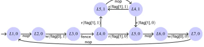 Figure 4. The automaton of process[0] in Figure 1. Local states encode program locations and the value of the local variable flag.