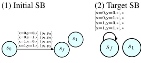 Figure 6. Typical examples of initial and target SB-automata. The system has processes p 1 , p 2 and variables x, y ranging over {0,1}.