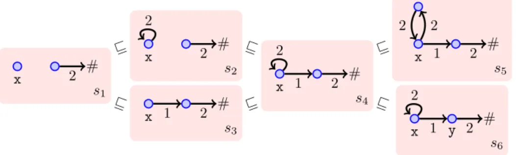 Figure 3 shows six signatures and their relative ordering. For example, s 1 v s 2