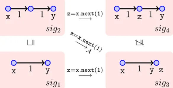 Fig. 4. Example of Monotonic Abstraction
