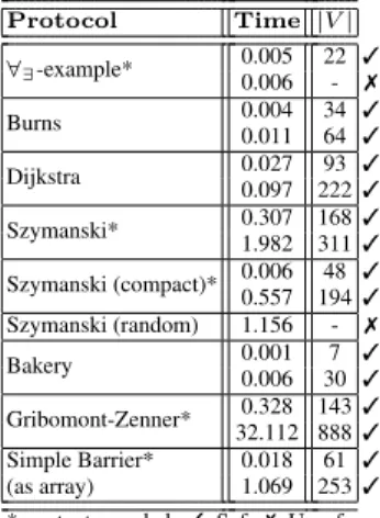 Table 1: Linear topologies ± Atomicity Protocol Time |V | ∀ ∃ -example* 0.005 22 3 0.006 - 7 Burns 0.004 34 3 0.011 64 3 Dijkstra 0.027 93 3 0.097 222 3 Szymanski* 0.307 168 3 1.982 311 3 Szymanski (compact)* 0.006 48 3 0.557 194 3 Szymanski (random) 1.156