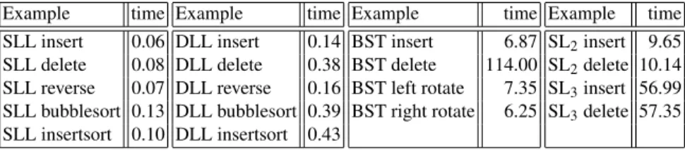 Table 1: Results of the experiments Example time SLL insert 0.06 SLL delete 0.08 SLL reverse 0.07 SLL bubblesort 0.13 SLL insertsort 0.10 Example timeDLL insert0.14DLL delete0.38DLL reverse0.16DLL bubblesort 0.39DLL insertsort0.43 Example timeBST insert 6.