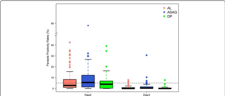 Fig. 2 Parasite positivity rates (PPRs) on days 2 and 3 following treatment administration