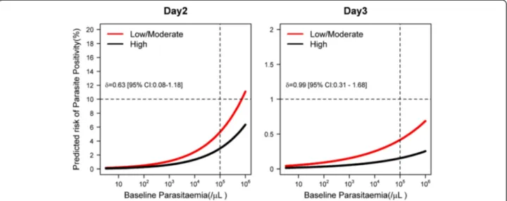 Fig. 3 Probability of remaining parasitaemic (%) on days 2 and 3 for a given baseline parasitaemia in areas with different levels of transmission for children from 1 to 5 years of age