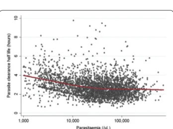 Fig. 4  Relationship between initial parasitaemia and estimated PC 1/2 in patients in areas with artemisinin-sensitive parasite populations