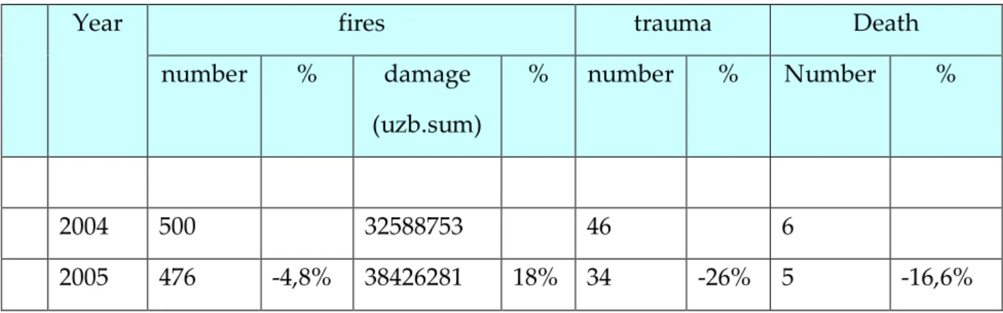 Table 2.2   Fires in 2004-2005 years 