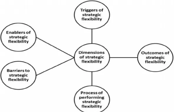 Figur 6: Brozovics (2018) modell över olika egenskaper av strategisk flexibilitet.  
