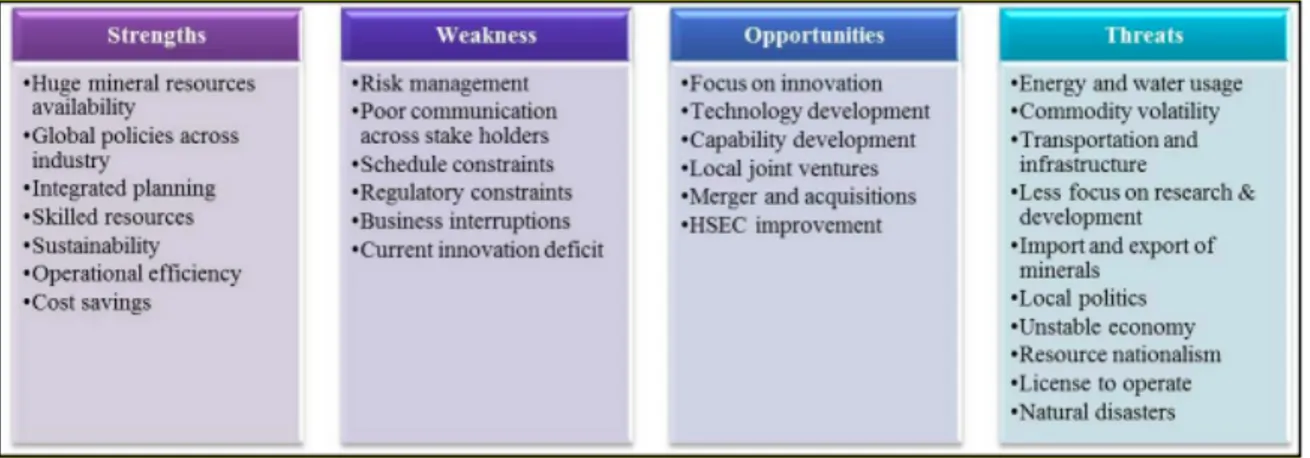 Figur 1: SWOT analys över gruvindustrin. (Kumar &amp; Rathore 2015, s. 34). 