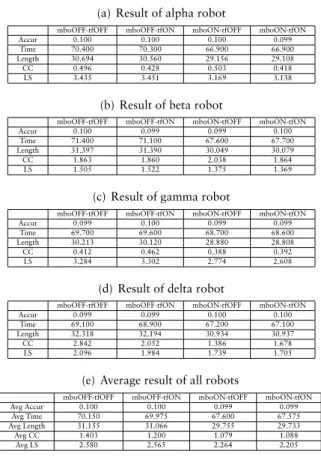 Table 4.4: Movement 4-Robots without obstacles: Performance comparison of different options of the navigation algorithm