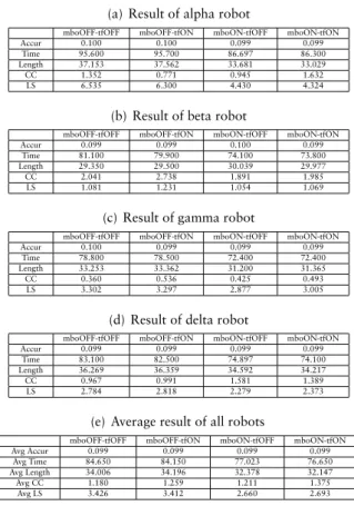 Table 4.5: Movement of 4-Robots with obstacles: Performance comparison of different options of the navigation algorithm