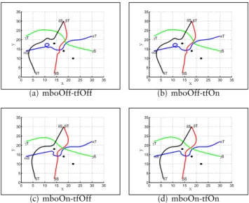 Figure 4.7: Movement of 4-Robots with obstacles: Navigation results of different op- op-tions of the navigation algorithm