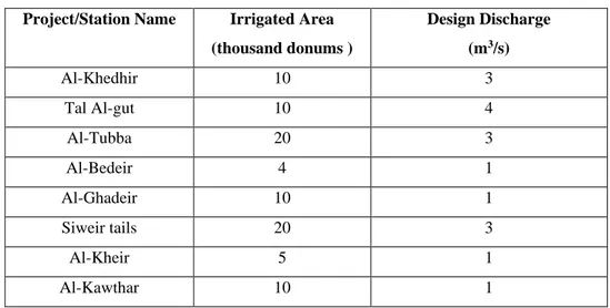 Table 2: Pumping irrigation projects in Muthana governorate (Al-Simawi, 2011). 