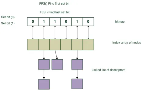 Figure 4.2: Structure of a bitmap queue