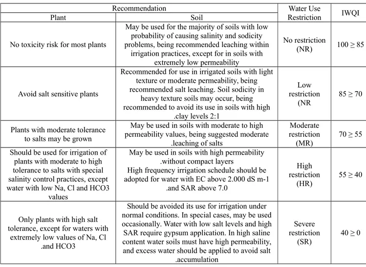 Table 4. Irrigation Water Quality Index Characteristics (Meireles et al, 2010)