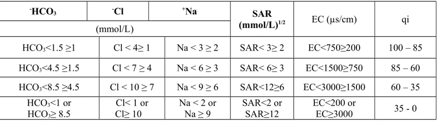 Table 2. Parameter limiting values for quality measurement (qi) calculation (Meireles et al., 2010) qiEC (µs/cm)SAR (mmol/L) 1/2NaCl+HCO3 -)mmol/L( 85 – 100200≥EC&lt;7502≥ SAR&lt; 32 ≥ Na &lt; 31≥ Cl &lt; 41 ≥HCO 3 &lt;1.5 60 – 85750≥EC&lt;15003≥ SAR&lt; 6