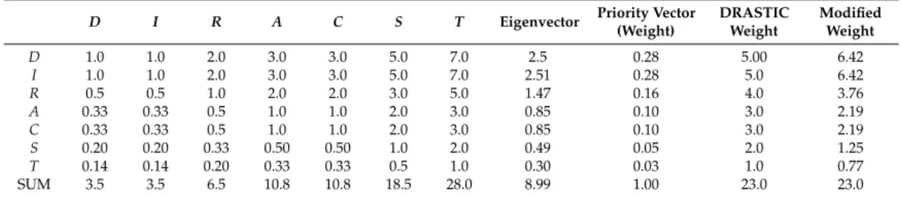 Table 4. Pair wise comparisons matrix for selecting suitable landfill site, Eigenvector, and significance weights.