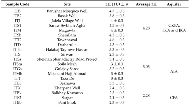 Table 5. Results of Trituim analysis of groundwater samples in the HSB.