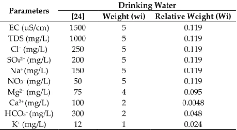 Table  3.  The  weight  (wi)  and  relative  weight  (Wi)  for  each  applied  parameter