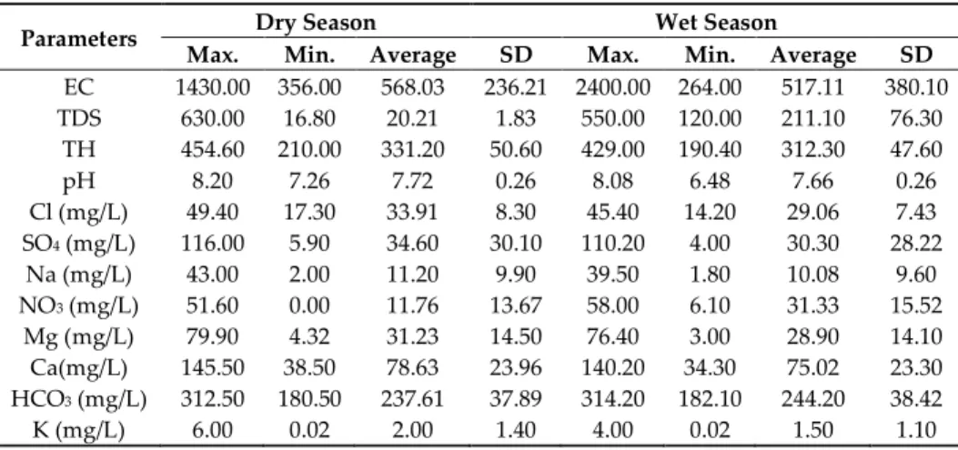 Table 5. Chemical investigation of groundwater of the HSB (both seasons). TH: total hardness