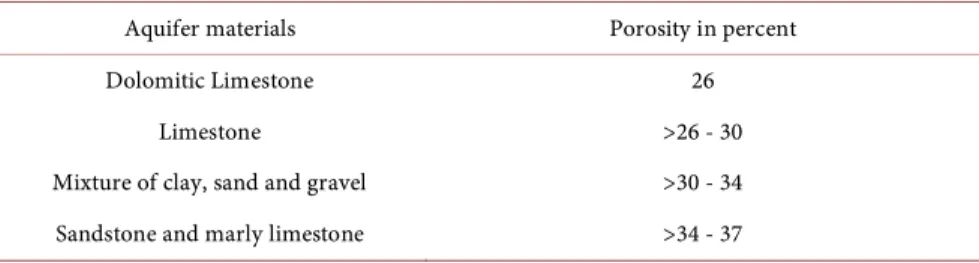 Table 2. Representative value of porosity, after [1]. 