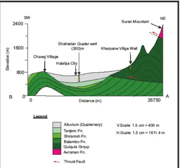 Figure 3. Cross section through line A-B (FAO, 2001and Ali, 2007) Table 2.  Type of aquifers in the study basin.