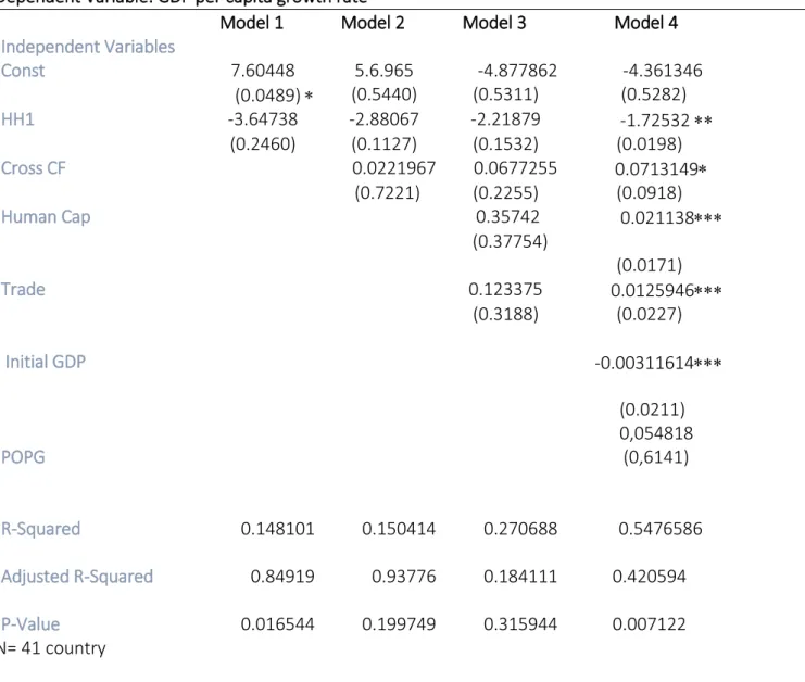 Table 4.2 Regression results 