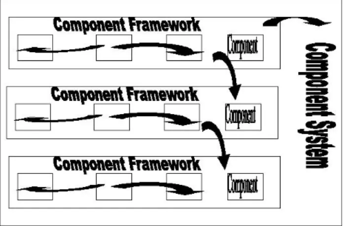 Figure 3.1: A multilayer architecture with there order - components, compo- compo-nent frameworks and a compocompo-nent system.