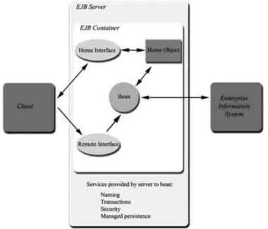 Figure 5.1: EJB Architecture create, setContext, passivate, activate, remove and so on.