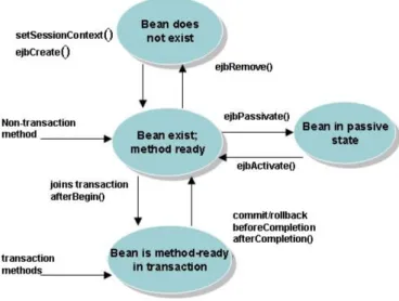Figure 5.3: Stateful session bean life cycle