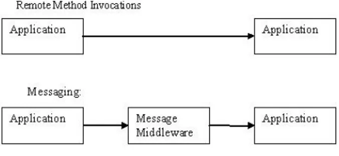 Figure 5.4: RMI vs Message-driven bean