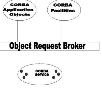 Figure 6.1: CORBA Object Mangement