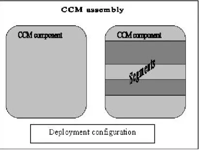 Figure 6.2: Components, assemblies and segments in CCM.