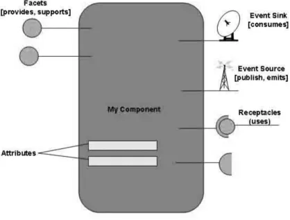 Figure 6.3: CCM components with their many features.