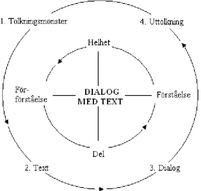 Figur 2. Den hermeneutiska cirkeln: basversion (Alvesson &amp; Sköldberg, 1994, s: 174)  Vår  kännedom  inom  vårt  forskningsområde  utgör  vår  förförståelse