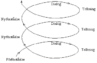 Figur 2.1 Den hermeneutiska spiralen (Egen tolkning efter Thurén 1999) 
