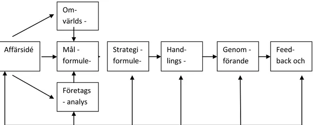 Figur 4.2 Kotlers strategiprocess(Lindmark &amp; Önnevik, 2008, s.48) 