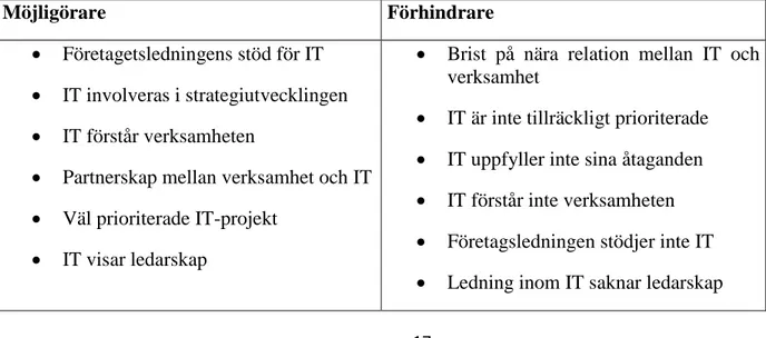 Tabell 4.5 Table of enablers and inhibitors ( Luftman &amp; Brier 1999,  s.109) 