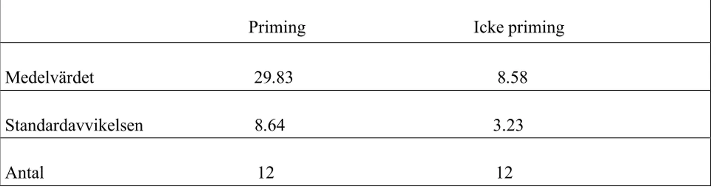 Tabell 1. Medelvärde och standardavvikelse för priming (presenterad lista) och icke priming  (icke presenterad lista) i experimentet priming vid ordstamskompletteringar  