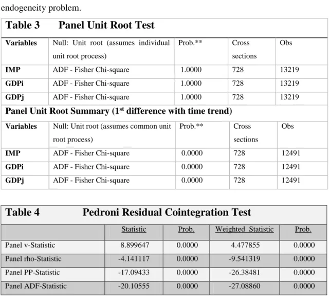 Table 3       Panel Unit Root Test 