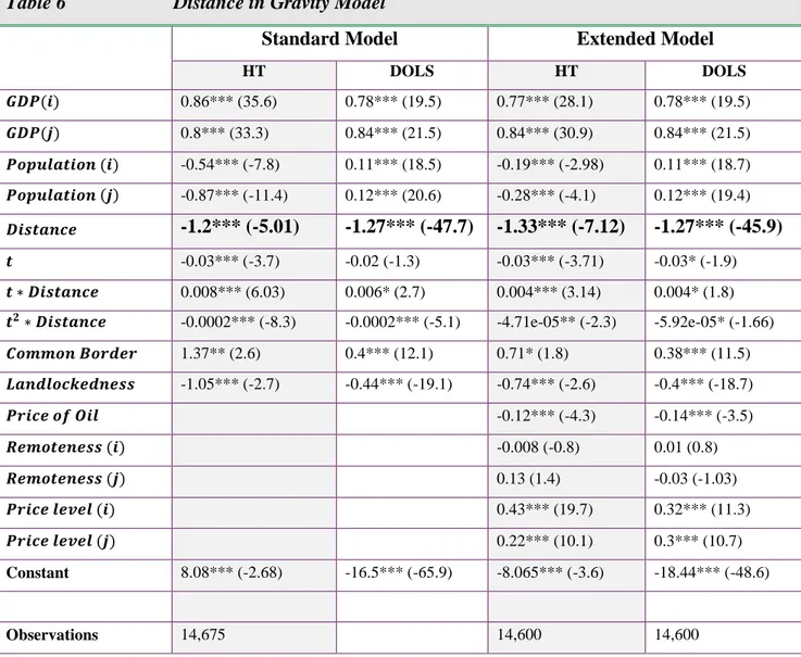 Table 6                      Distance in Gravity Model 