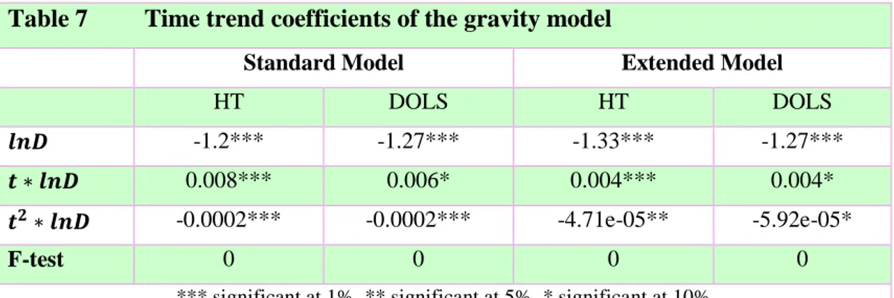 Table 7         Time trend coefficients of the gravity model 