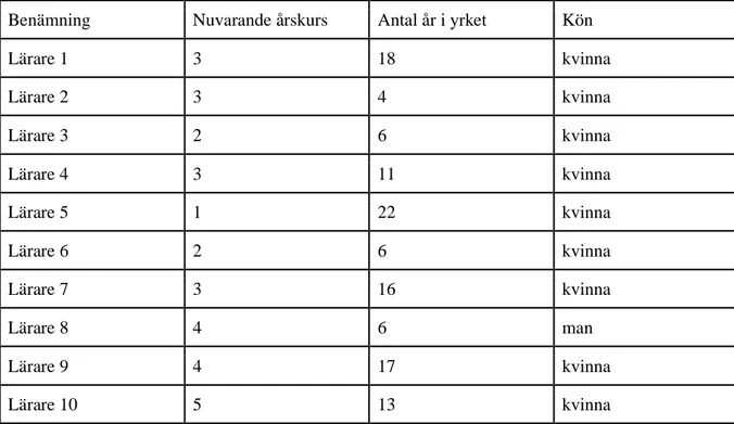 Tabell 1 Intervjudeltagare 