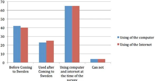 Figure 7.1: Newly arrived immigrants in Sweden: Computer and Internet skills. The  staples show what percent of the users that could use computers and Internet respec-  tively