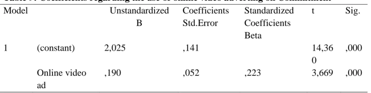 Table 9: Coefficients regarding the use of online video adverting on Commitment  Model    Unstandardized                      B  Coefficients Std.Error  Standardized Coefficients  Beta   t  Sig