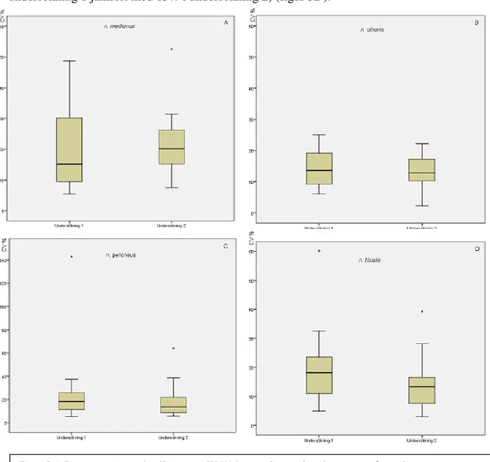 Figur 5 A-D visar variations koefficienten (CV %) för samtliga undersökta nerver på samtliga