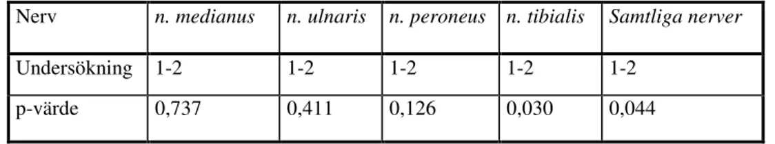 Tabell 2 Visar hypotesprövning  av variationskoefficienten enligt Wilcoxon signed-rank test.